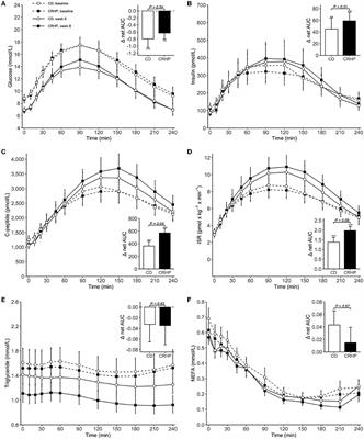 Weight loss improves β-cell function independently of dietary carbohydrate restriction in people with type 2 diabetes: A 6-week randomized controlled trial